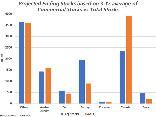 With the Canadian crop year ending for most crops on July 31, this chart projects 2018-19 ending stocks for select crops (blue bars) based on the three-year average relationship of year-end commercial stocks to final stocks reported by Statistics Canada. The brown bars represent AAFC's most recent ending stocks estimates. (DTN graphic by Cliff Jamieson)